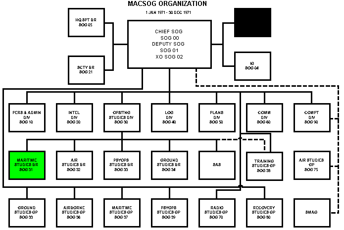 MACSOG Org Chart